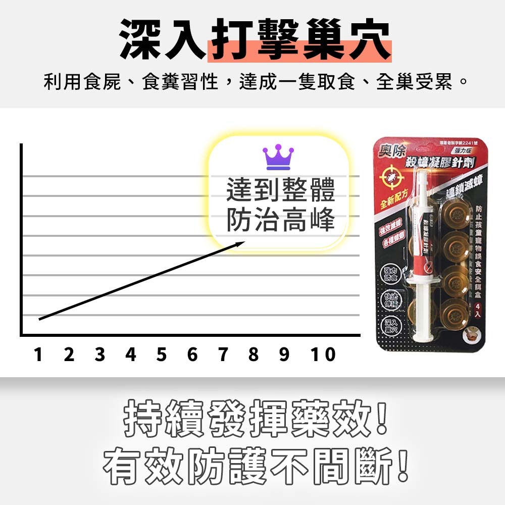 【愛淘購物】奧除 殺蟑凝膠餌劑 10g 強力版 益達胺 蟑螂藥 蟑螂餌劑 除蟑螂 德國蟑螂 防治蟑螂-細節圖5