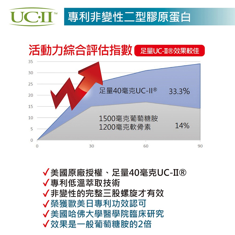 大墩藥局》DAIO大王 專利乳木果UC-II軟膠囊 60粒/盒 ☆多件優惠-細節圖4