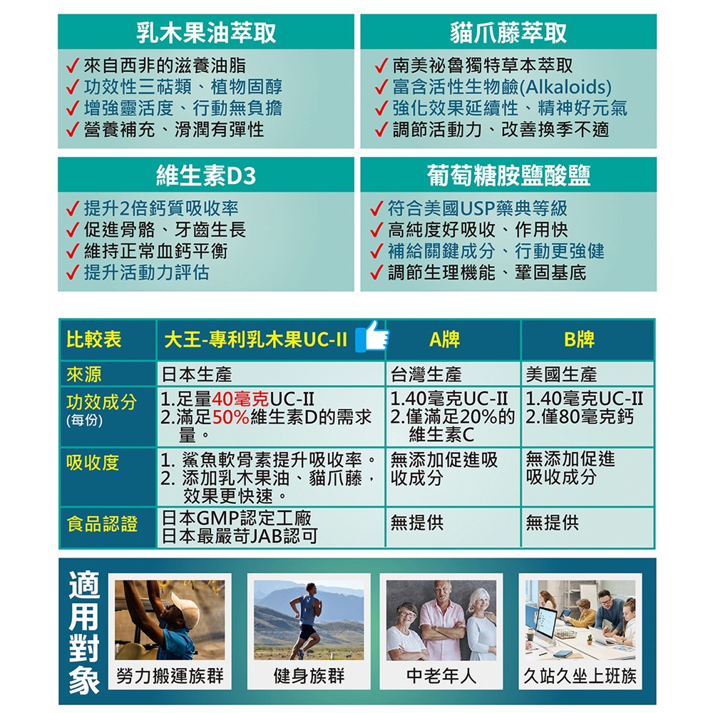 大墩藥局》DAIO大王 專利乳木果UC-II軟膠囊 60粒/盒 ☆多件優惠-細節圖6