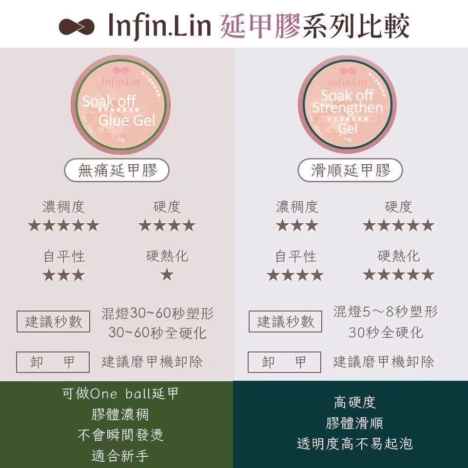 現貨｜晶采 Infin.Lin 底膠 硬式滑順延長膠 硬式無痛延長膠 延甲膠 延長建構膠 無痛 建構膠 貼片 延長凝膠-細節圖2