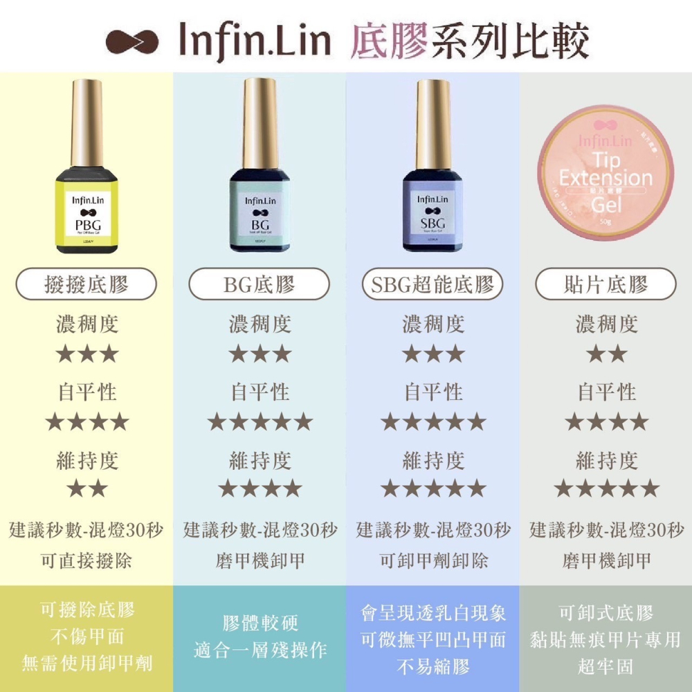 現貨｜晶采 Infin.Lin 底膠 硬式滑順延長膠 硬式無痛延長膠 延甲膠 延長建構膠 無痛 建構膠 貼片 延長凝膠-細節圖4