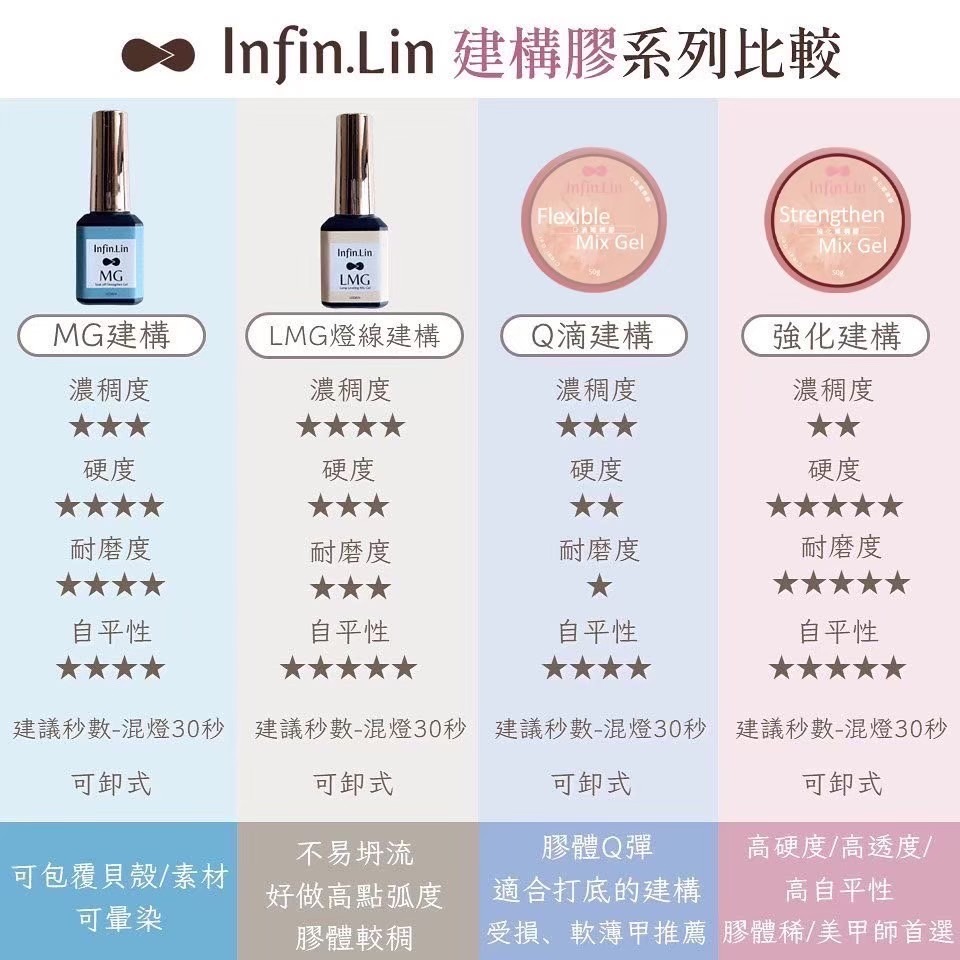現貨｜晶采 Infin.Lin 底膠 硬式滑順延長膠 硬式無痛延長膠 延甲膠 延長建構膠 無痛 建構膠 貼片 延長凝膠-細節圖5