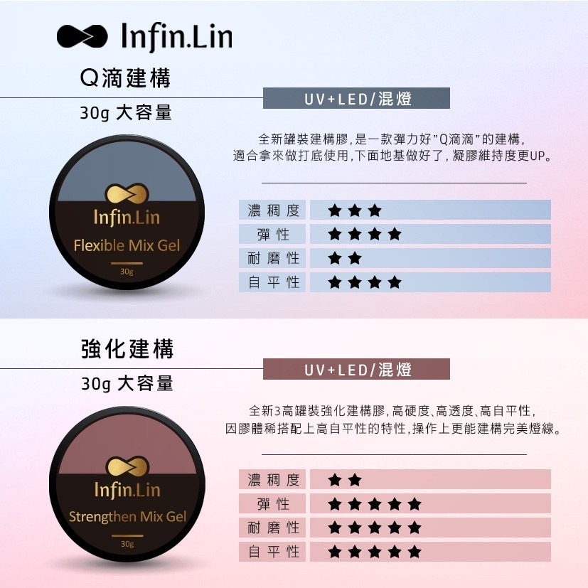 現貨｜晶采 Infin.Lin 底膠 硬式滑順延長膠 硬式無痛延長膠 延甲膠 延長建構膠 無痛 建構膠 貼片 延長凝膠-細節圖3