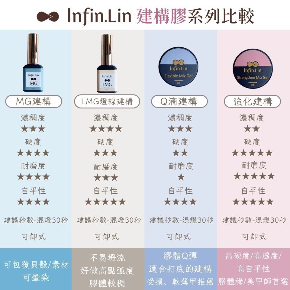 現貨｜晶采 Infin.Lin 底膠 硬式滑順延長膠 硬式無痛延長膠 延甲膠 延長建構膠 無痛 建構膠 貼片 延長凝膠-細節圖8