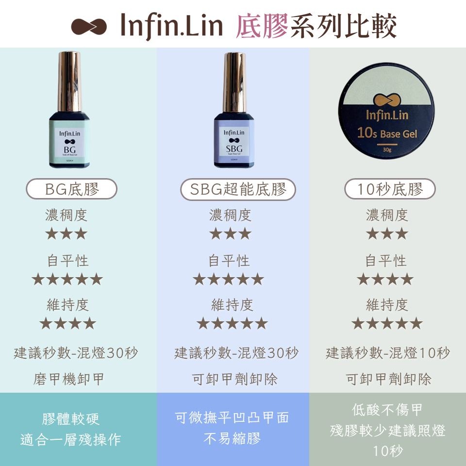 現貨｜晶采 Infin.Lin 功能膠 甲油膠 平衡劑 固定 可卸底膠 建構 上層 延長 延甲 免清上層 霧面上層-細節圖3