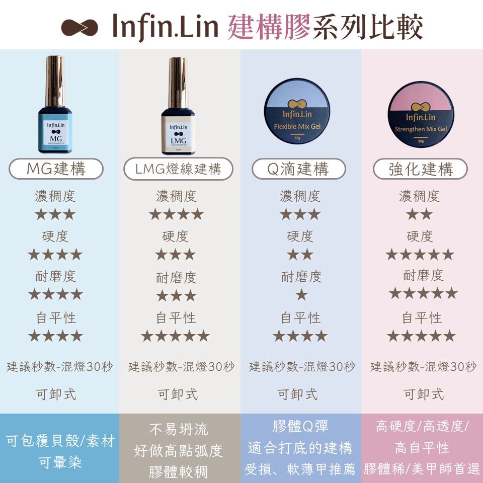 現貨｜晶采 Infin.Lin 功能膠 甲油膠 平衡劑 固定 可卸底膠 建構 上層 延長 延甲 免清上層 霧面上層-細節圖4