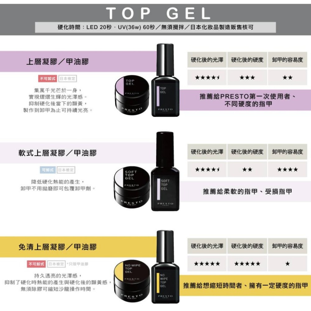 現貨｜銷售冠軍🌋 日本 Presto 底膠/上層/功能膠 霧面/建構/免清甲油凝膠/ 彩繪建構 底層膠 透明甲油-細節圖4
