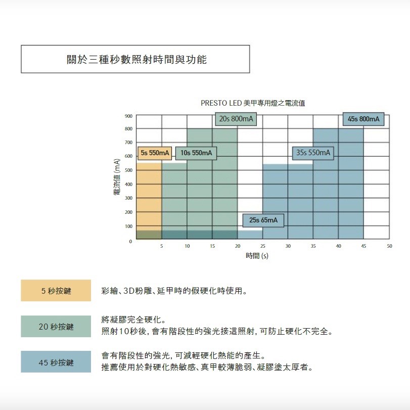 現貨供應【原廠保固】PRESTO LED美甲專用燈 專業LED燈 凝膠燈 自動感應美甲燈 nail labo-細節圖8
