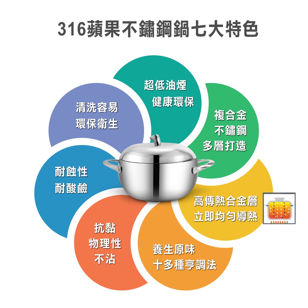 【美國MotherGoose 鵝媽媽】316不鏽鋼複合金IH導磁蘋果雙耳湯鍋24cm-細節圖3