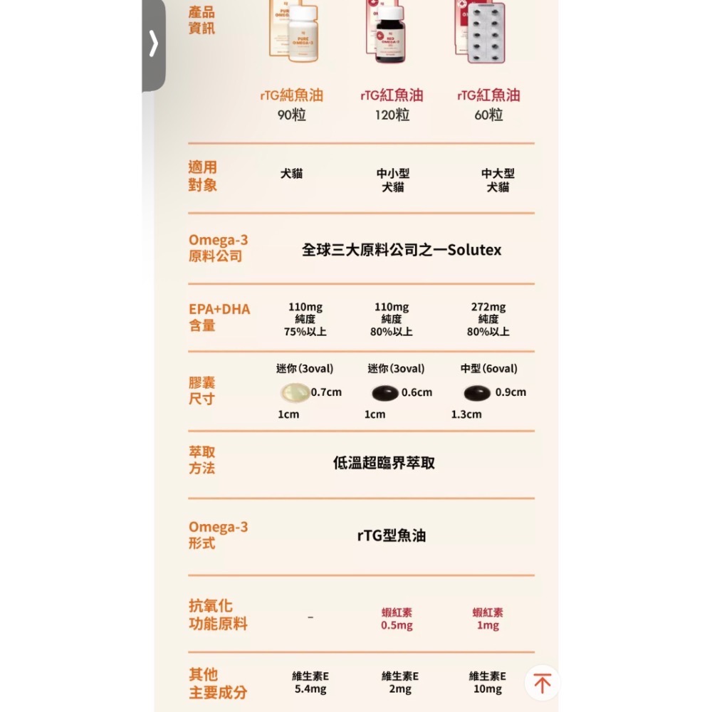 《健康貓》朝貢】RED Omega-3 Mini 紅色魚油膠囊｜rTG Omega-3＋蝦紅素｜犬貓適用｜120顆-細節圖10
