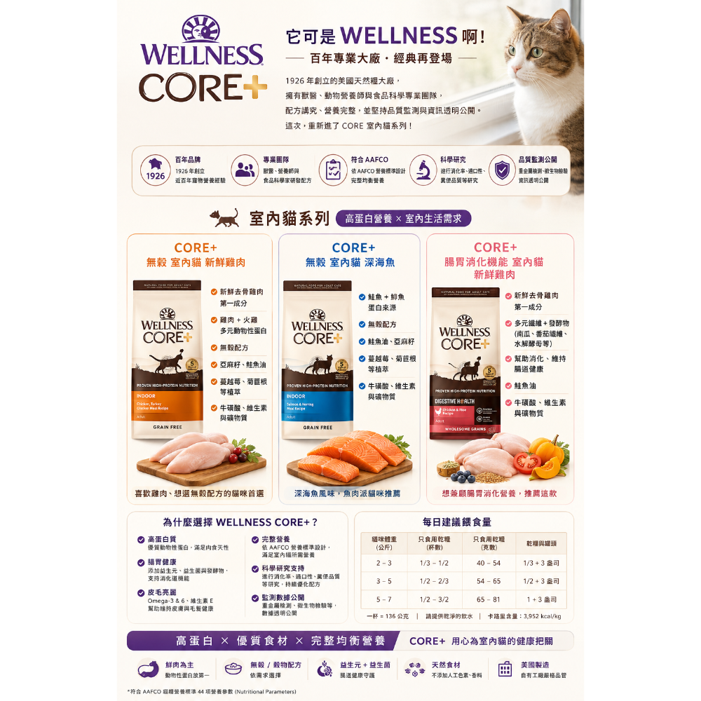 《健康貓》Wellness CORE+ 腸胃道機能 腸胃敏感 室內貓 雞肉 無穀貓乾糧11磅-細節圖4