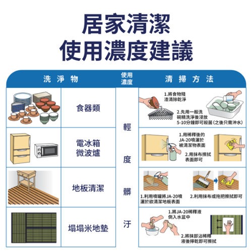 日本森林科學 JM-20 強力速效去污除油粉去污霸(環保型洗淨劑)噴一噴流理台馬上亮晶晶,陳年的油垢OUT-細節圖3