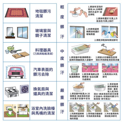 日本森林科學 JM-20 強力速效去污除油粉去污霸(環保型洗淨劑)噴一噴流理台馬上亮晶晶,陳年的油垢OUT-細節圖4