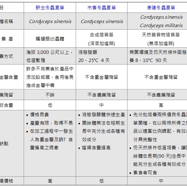 康建冬蟲夏草菌絲體 中華被毛孢 60顆一盒 買3盒送象印保温杯-細節圖7