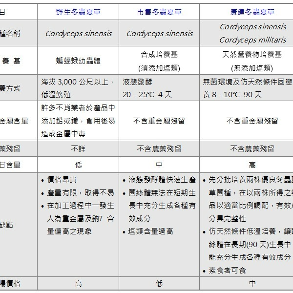 康建冬蟲夏草菌絲體 中華被毛孢 60顆一盒-細節圖7