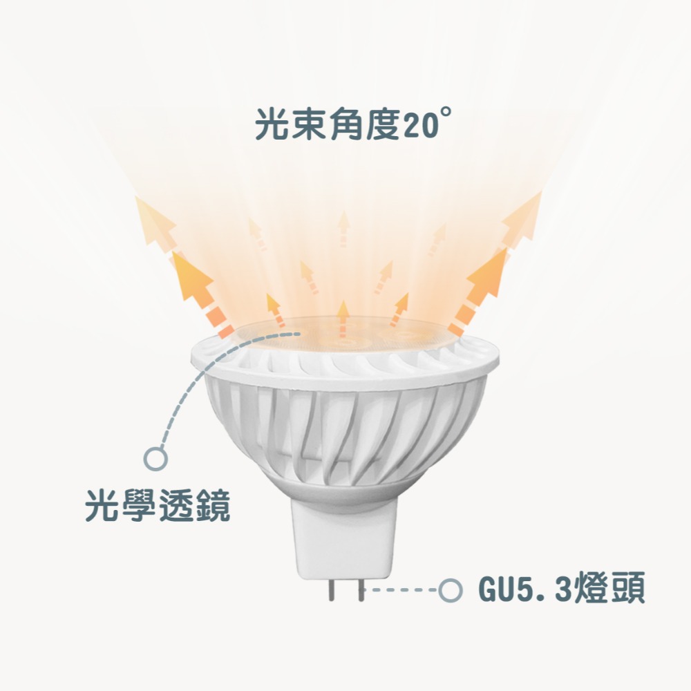 〖小燕子〗💡含稅 LED MR16 5W /7W 免安定器 杯燈 免驅動器 全電壓 AC90~305V-細節圖6