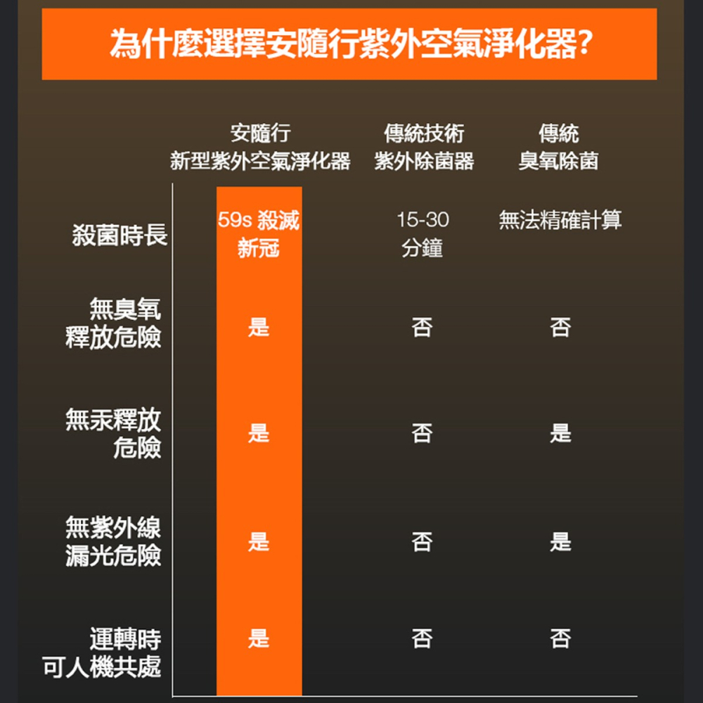 〖歐司朗〗💡含稅 ★安隨行 AIR ZING 多重防護紫外線控器殺菌機 12W 隨身攜帶OS-AIRZI-細節圖9