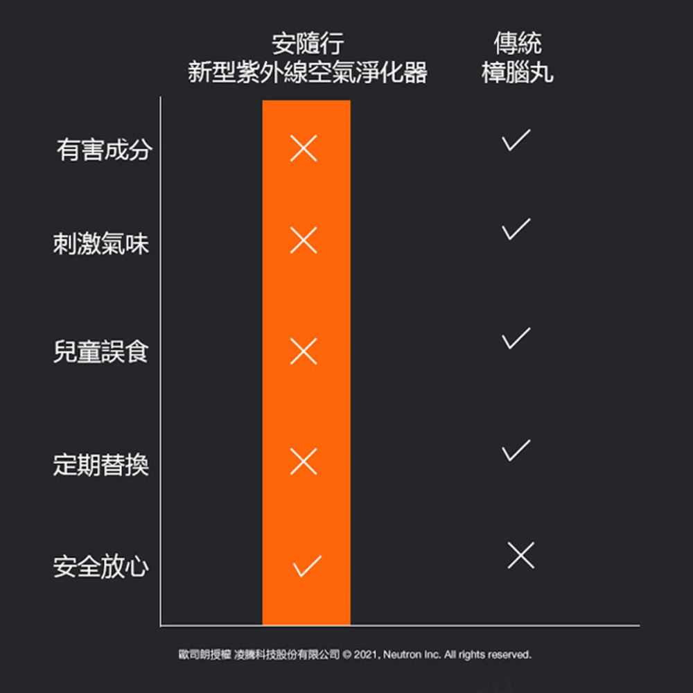 〖歐司朗〗💡含稅 ★安隨行 AIR ZING 多重防護紫外線控器殺菌機 12W 隨身攜帶OS-AIRZI-細節圖11