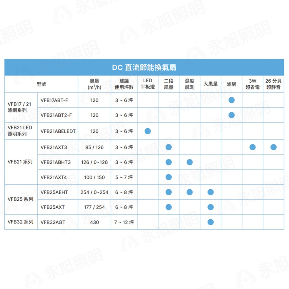 〖台達〗★含稅 安裝孔17 濾網型 DC直流節能換氣扇 多重安全設計、低噪音 全電壓 ★3年保固★ VFB17ABT-F-細節圖7