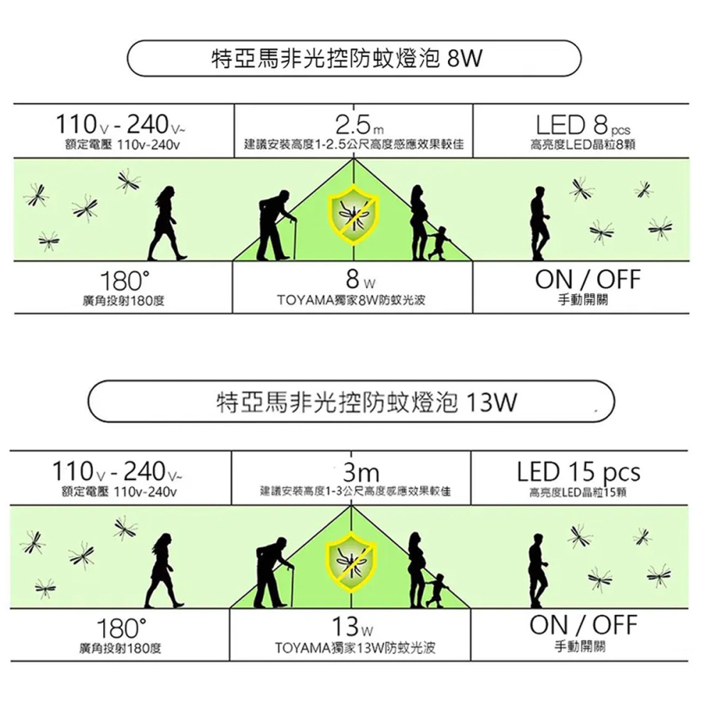 🚛〖TOYAMA特亞馬〗LED 非光控 防蚊燈泡 8W/13W/25W/50W-琥珀色(黃綠光) 驅蚊 等待期較長-細節圖4