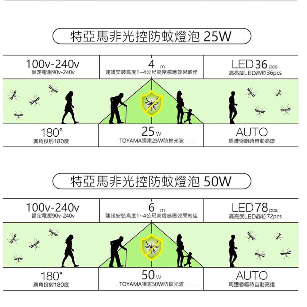 🚛〖TOYAMA特亞馬〗LED 非光控 防蚊燈泡 8W/13W/25W/50W-琥珀色(黃綠光) 驅蚊 等待期較長-細節圖5