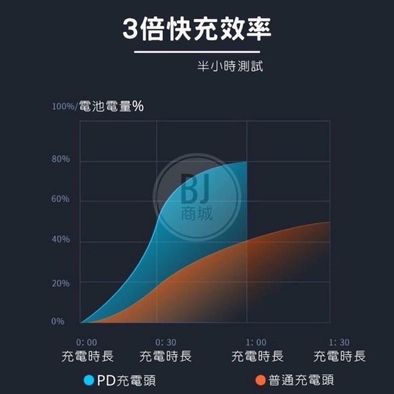 [BJ商城］現貨🇹🇼充電頭 豆腐頭 PD快充頭 充電器 快充頭 PD快充 適用Phone-細節圖6