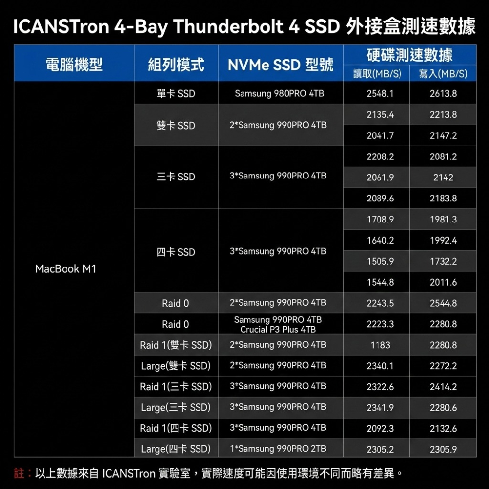 【ICANSTron】Thunderbolt 4 四槽 RAID 硬碟盒 40Gbps M.2 NVMe SSD 底座-細節圖3