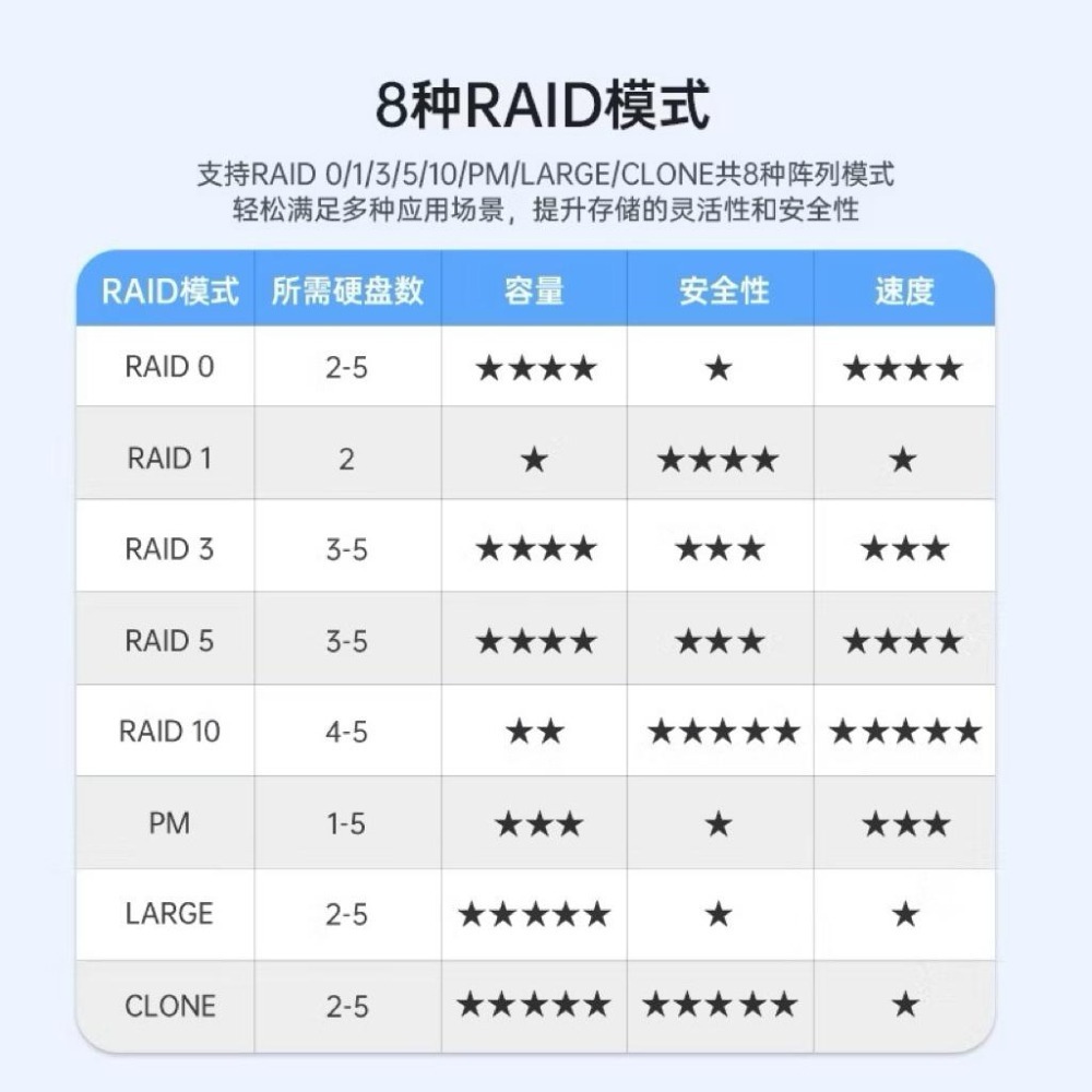 ACASIS 2.5/3.5 inch｜USB3.0 SATA｜8 RAID model｜5 slots HDD/SSD-細節圖5