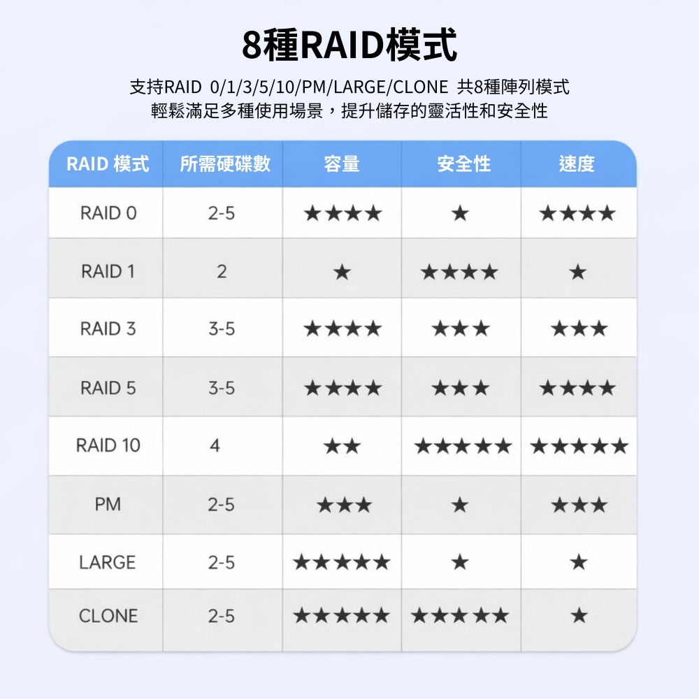 ICANSTron 5槽硬碟盒 3.5/2.5吋 SATA RAID 8種陣列模式 72TB 擴充-細節圖5