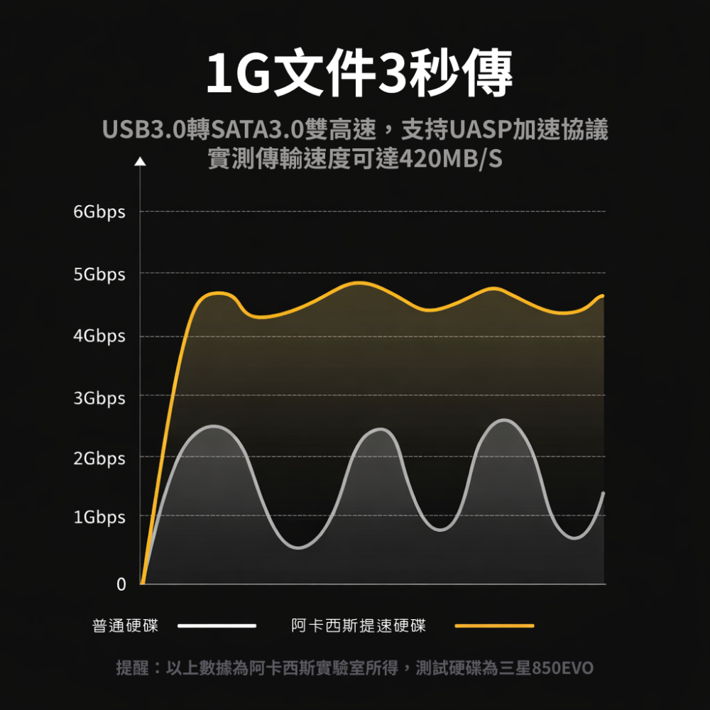 ACASIS USB3.0 | 2.5/3.5 inch | SSD/HDD Copy Docking Station-細節圖5