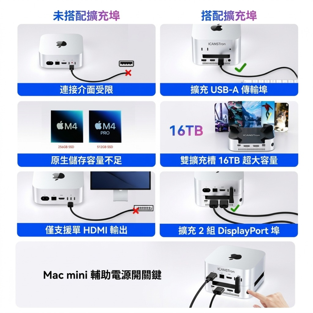 【ICANSTron】12合1 Mac mini M4 底座 40Gbps M.2 SSD 擴充塢 Hub | 現貨-細節圖5