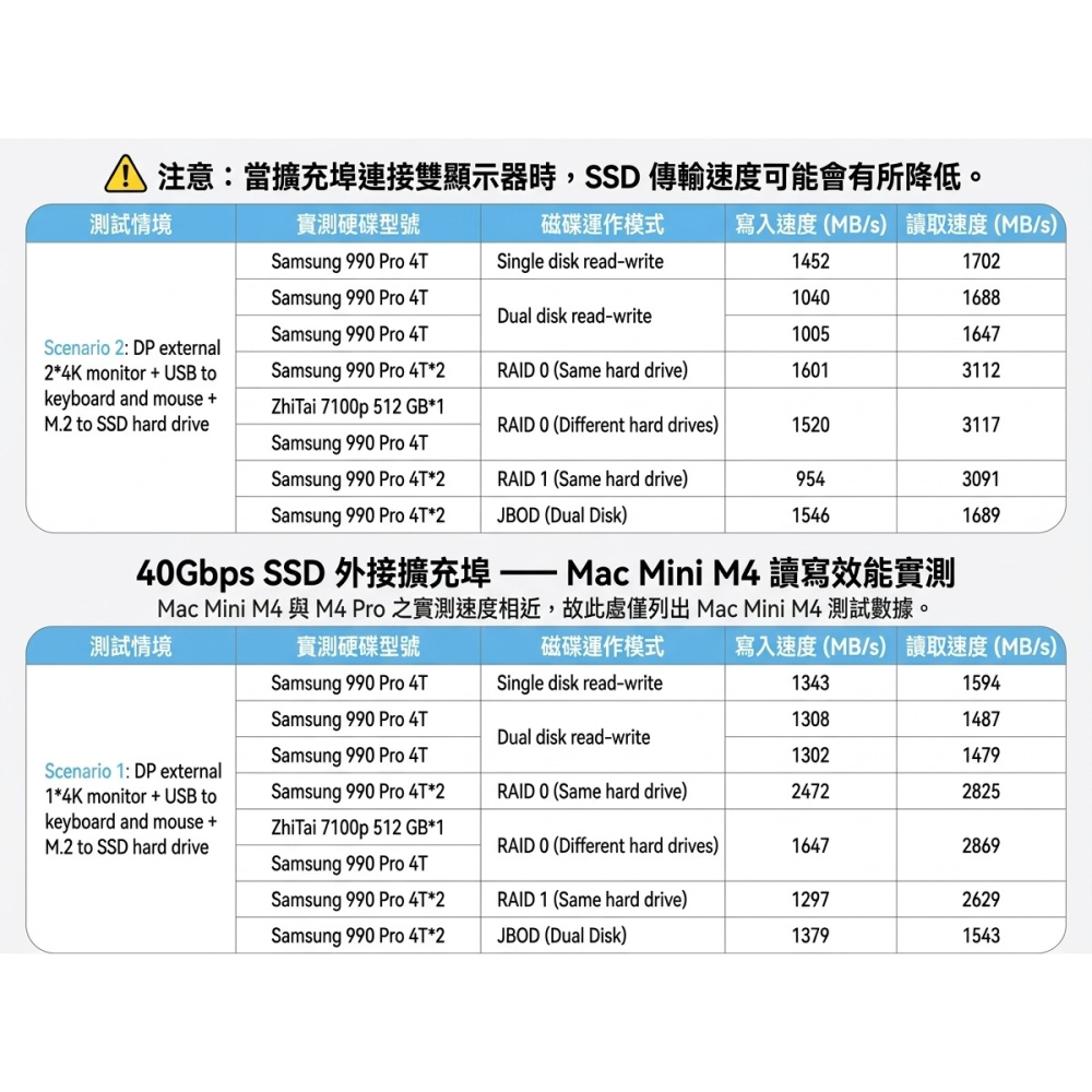 【ICANSTron】12合1 Mac mini M4 底座 40Gbps M.2 SSD 擴充塢 Hub | 現貨-細節圖8