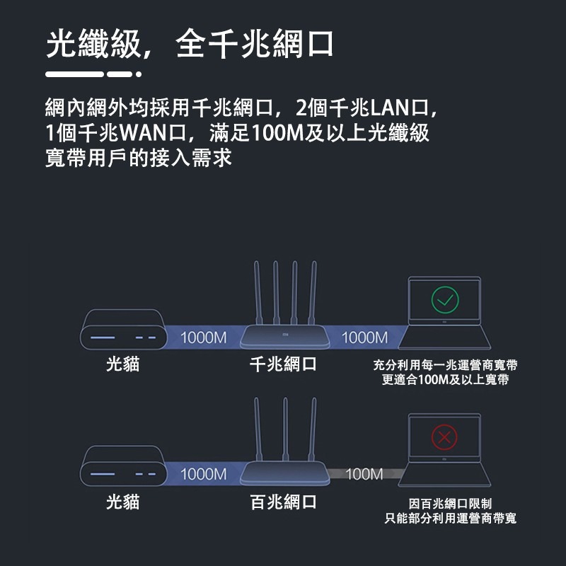 小米路由器4A千兆版 雙頻2.4G/5G WIFI路由器 分享器 網路分享器 數據機 WIFI增強 四天線 數據機-細節圖5