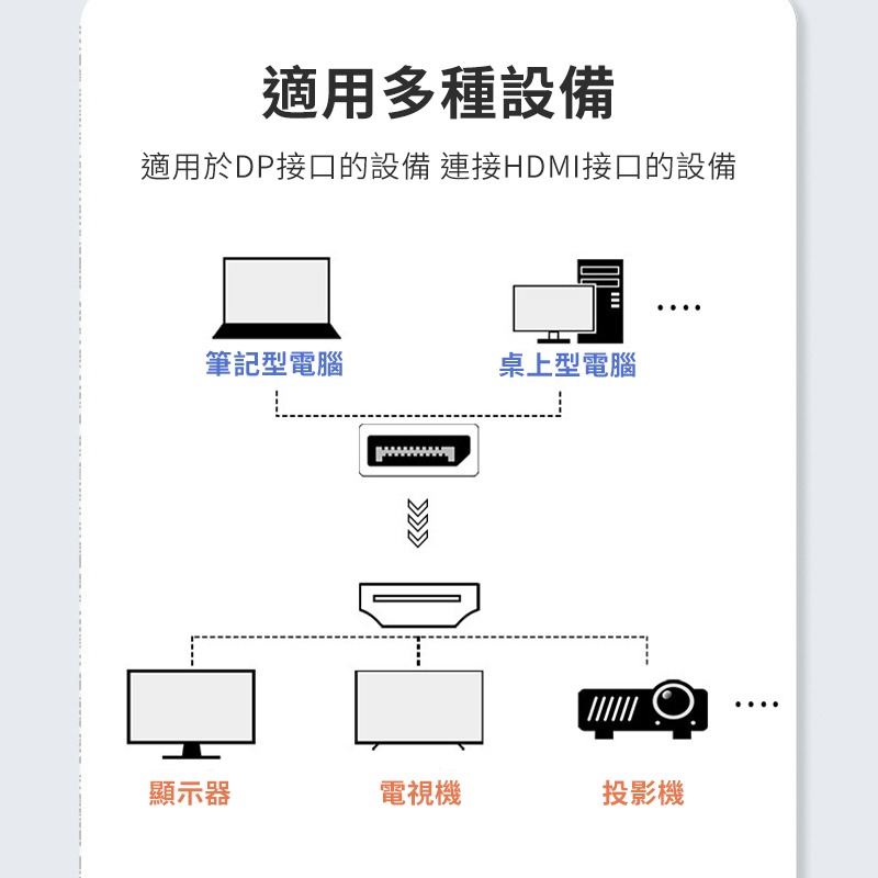 DP轉HDMI轉接線 DP TO HDMI高清線 Displayport轉HDMI 4k高畫質 筆電轉接 螢幕連接線-細節圖7