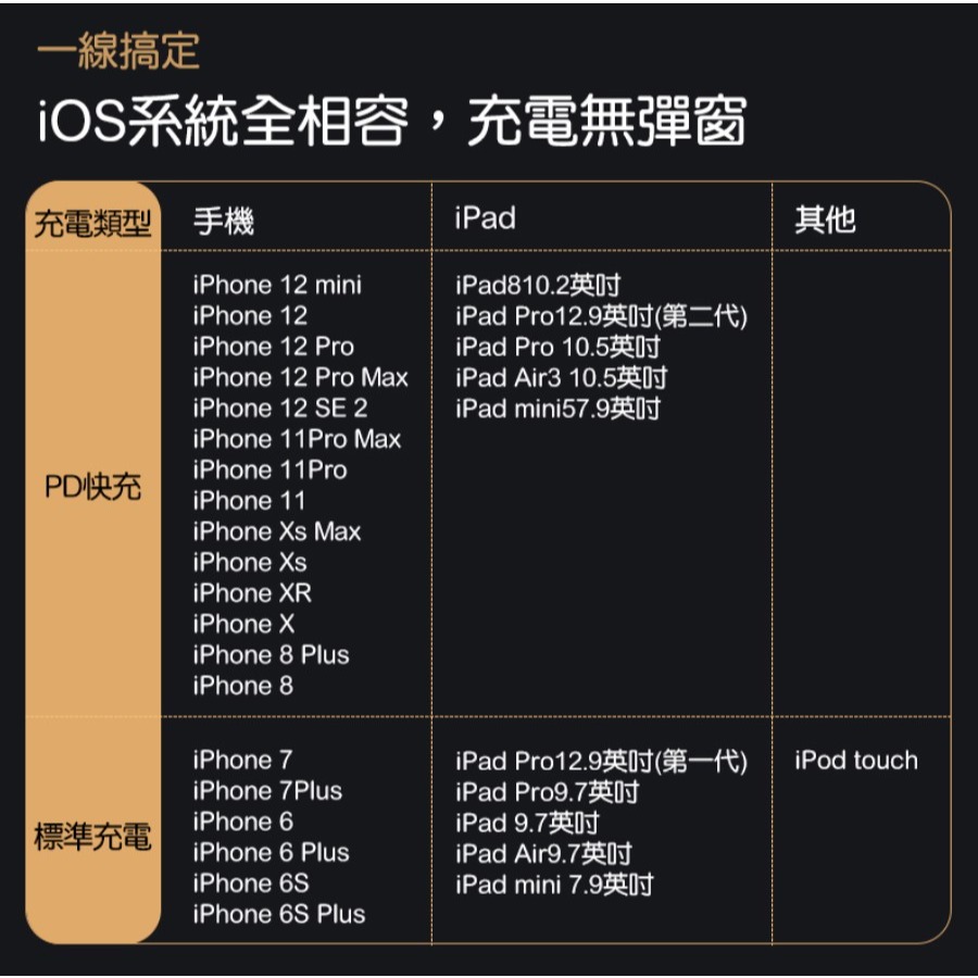 麥多多 CA881 智能屏顯數據線 1.2米 IOS全系列相容 Type-C to Lighting PD快充 充電線-細節圖7