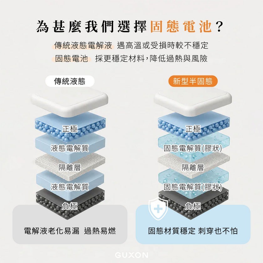 GUXON 極方塊雙線行動電源 半固態電芯 行動電源 10000mAh 自帶線行動電源 固態行動電源 機身Wh標示-細節圖7