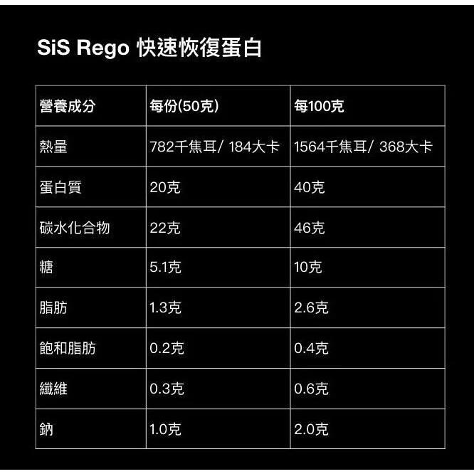 【Science In Sport】Rego快速恢復蛋白粉 高蛋白 運動補給 運動修復 sis能量粉 sis恢復蛋白-細節圖5
