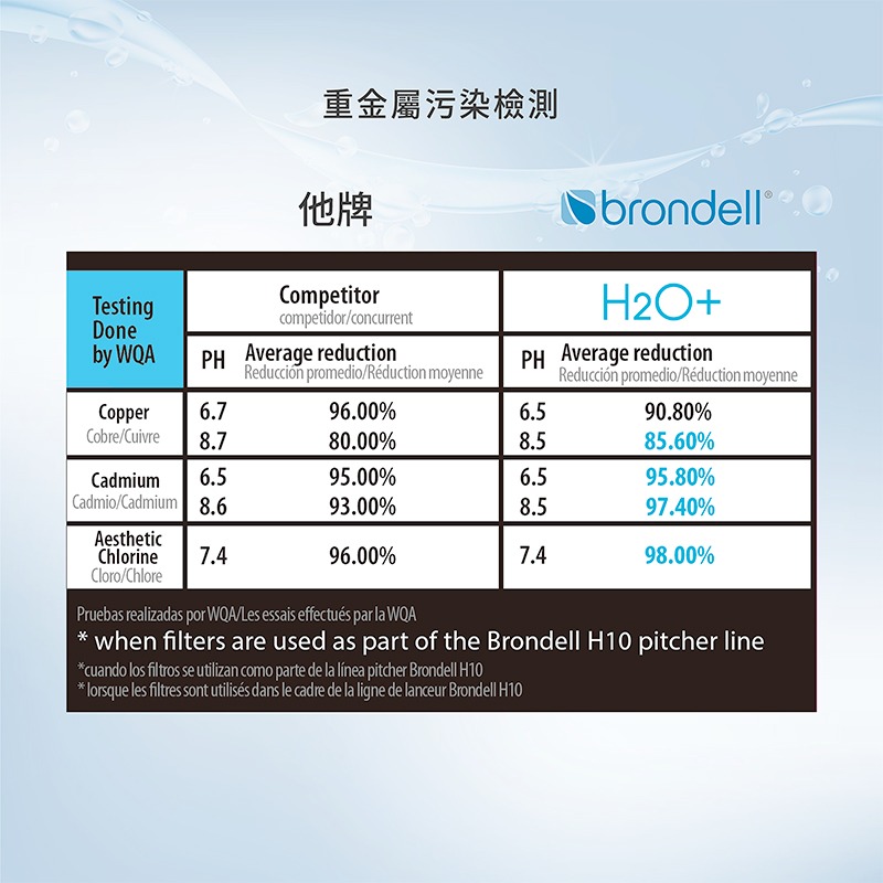 【brondell】美國邦特爾 純淨濾水壺（藍）＋10入全效濾芯(1壺10芯)-細節圖7
