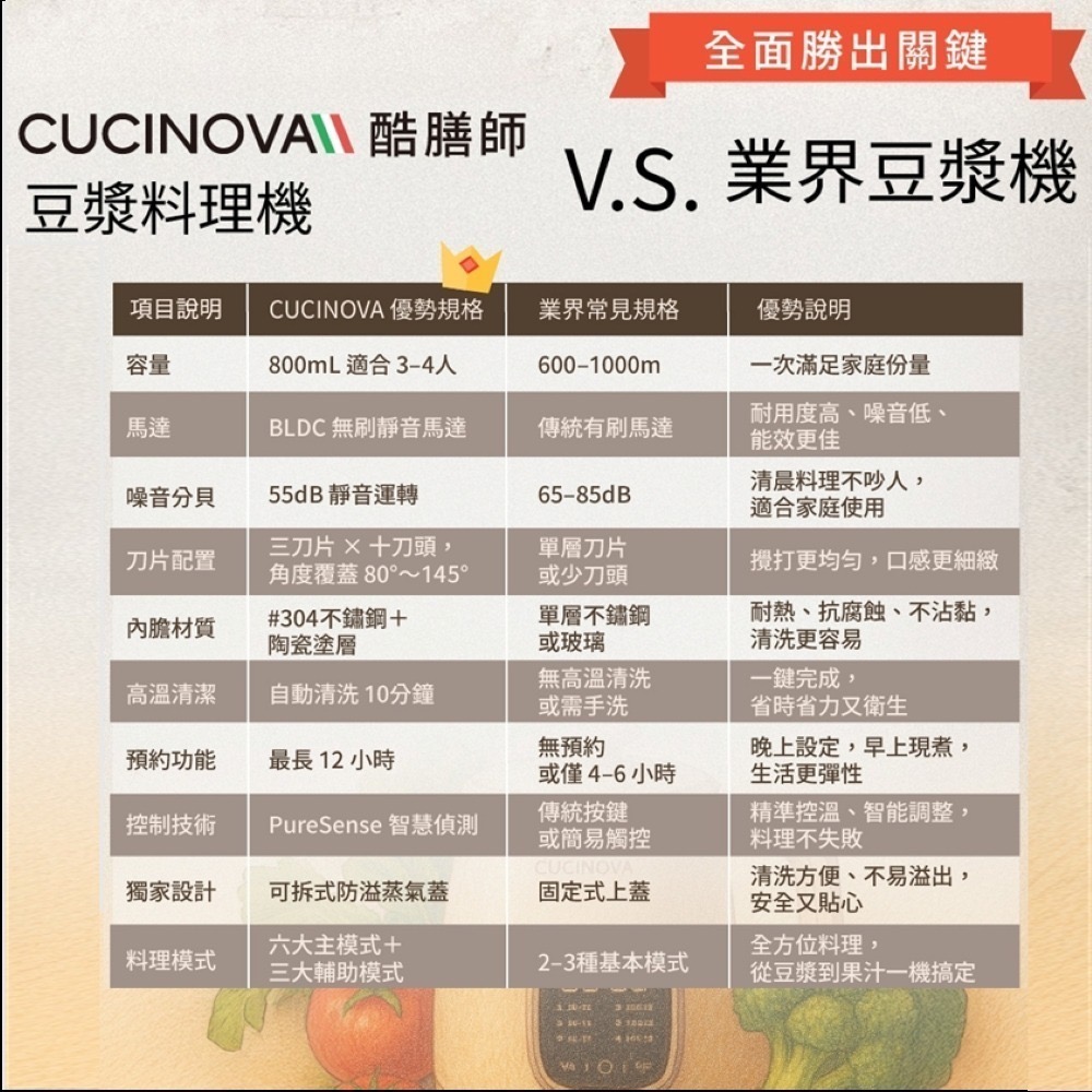 【CUCINOVA 酷膳師】豆漿膳食調理機｜超靜音BLDC無刷馬達｜多合一功能｜雙層防護｜聰明料理｜新品上市｜免運🔥-細節圖6