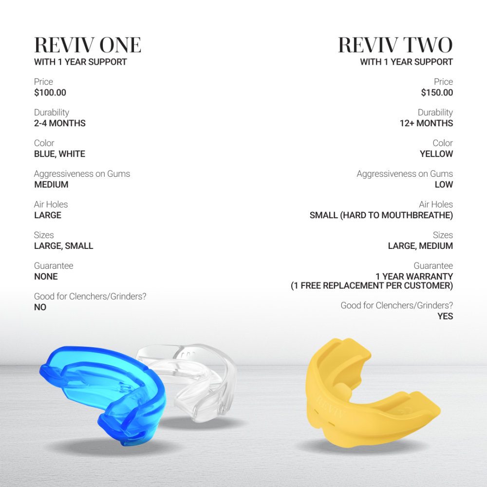 RevivTwo R2 夜用護齒套｜食品級矽膠口腔護具｜夜間咬合支撐・磨牙・口呼吸・下顎不適族群配戴-細節圖8
