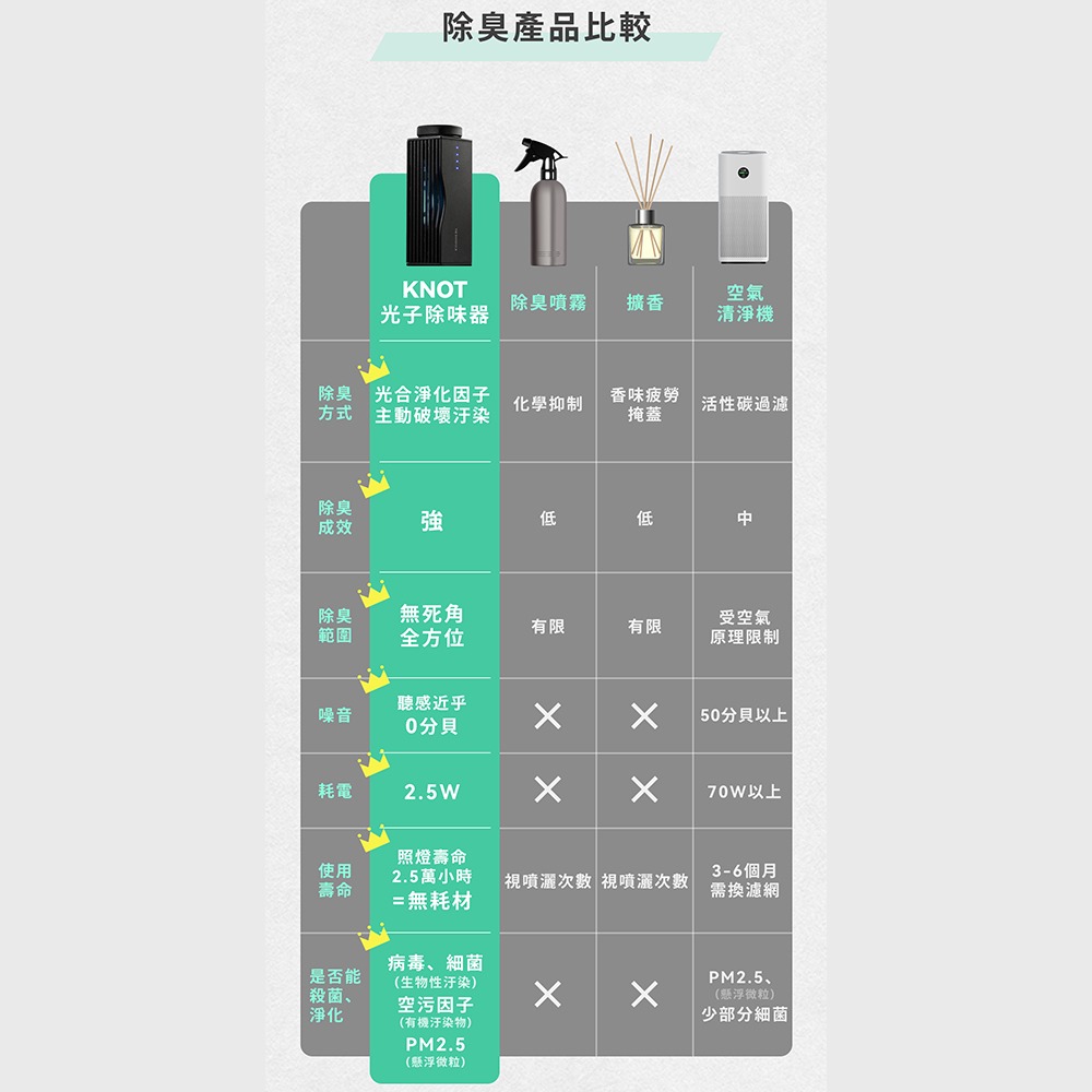 KNOT 光子除味器3坪 含配件 隨身專利除臭抑菌-細節圖3