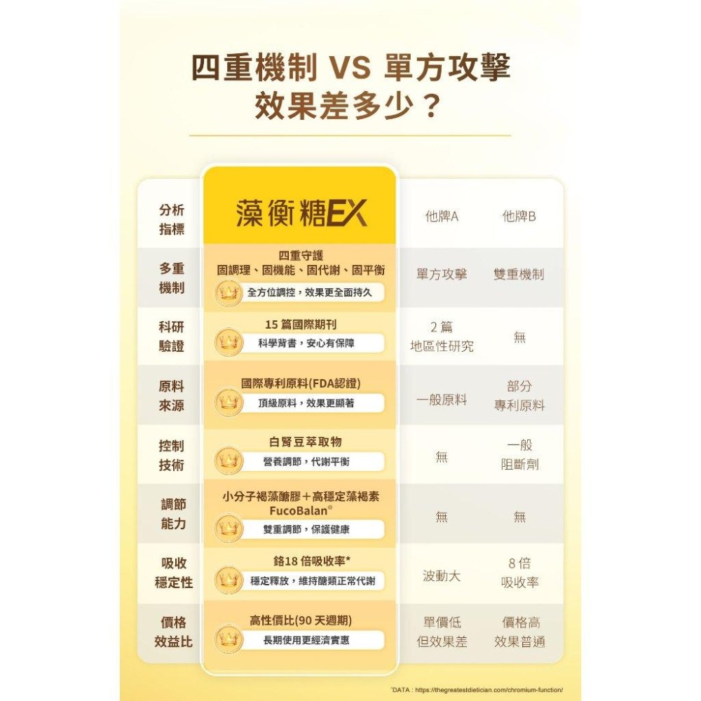 藻衡糖EX 3錠*30包，原價2400，特價1800，小分子褐藻醣膠+高穩定藻褐素，平衡固本首選、有助於維持醣類正常代謝-細節圖6