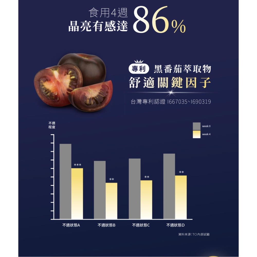 2盒特價1088~味丹生技~金盞花葉黃素飲 10入，原價680，日本專利超微米乳化技術~舒適關鍵因子專利黑番茄，有感調理-細節圖4