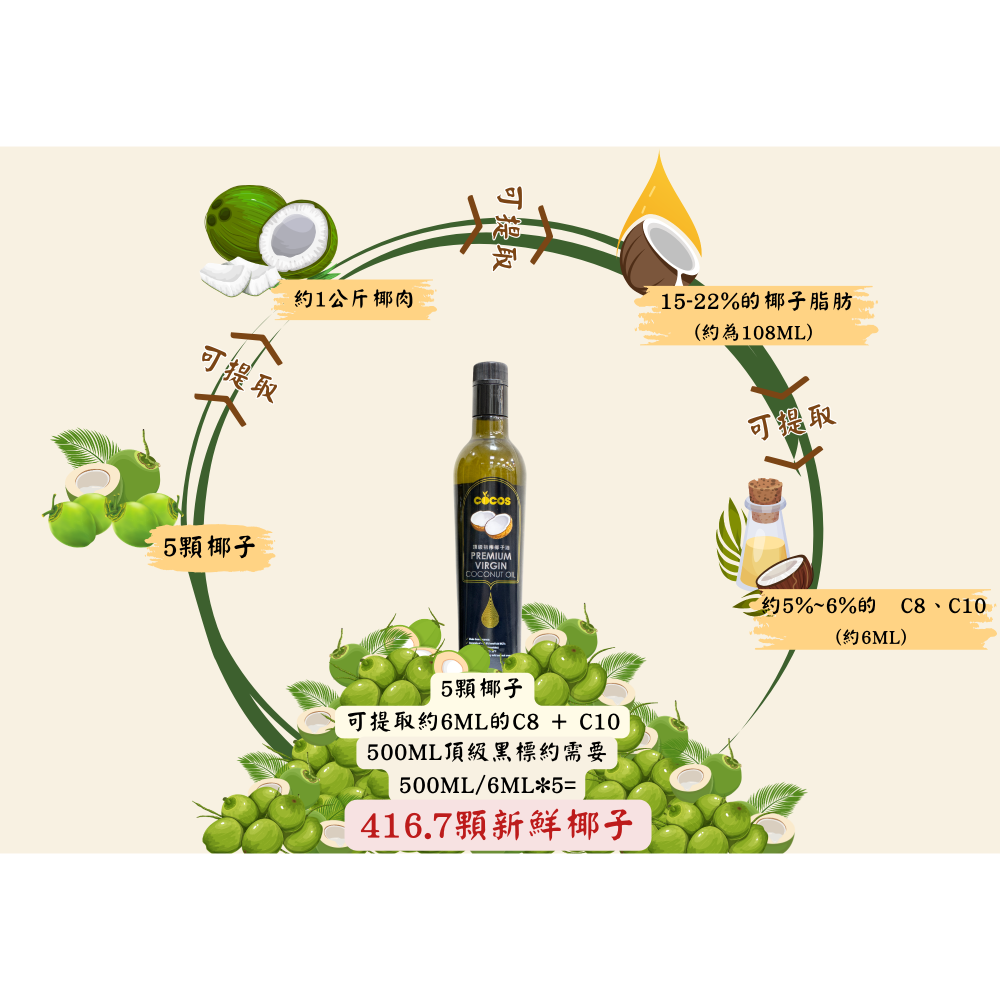 2瓶特價2400~佛香COCOS 頂級MCT黑標椰子油，250ml，細化3次，原價1500，99%的中鏈甘油三酯植物飽和-細節圖6