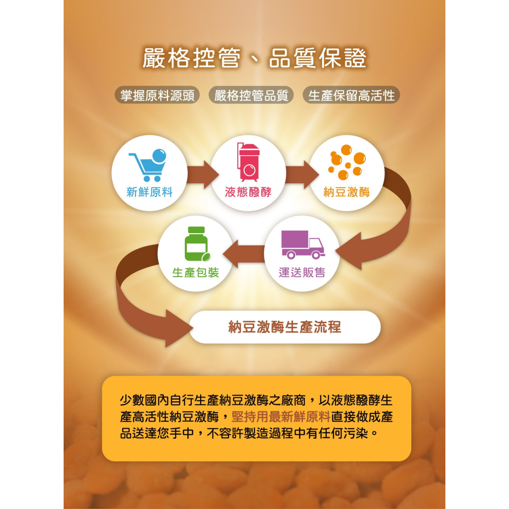 2瓶特價1920~味丹生技 納豆賜康 90粒 原價1280，高壓族常吃高油飲食、循環順暢、高規格納豆激酶+專利DHA藻油-細節圖7