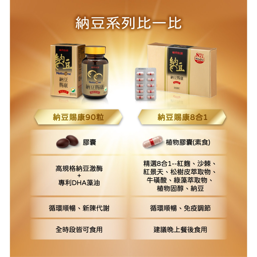 2瓶特價1920~味丹生技 納豆賜康 90粒 原價1280，高壓族常吃高油飲食、循環順暢、高規格納豆激酶+專利DHA藻油-細節圖10