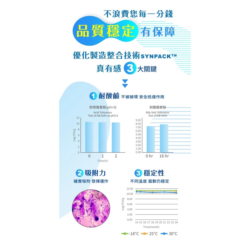 味丹生技 天天益生菌 30包，原價990，特價840~專利技術・7大認證菌株・雙效益生質~成大醫學中心合作研究，4週有感-細節圖9