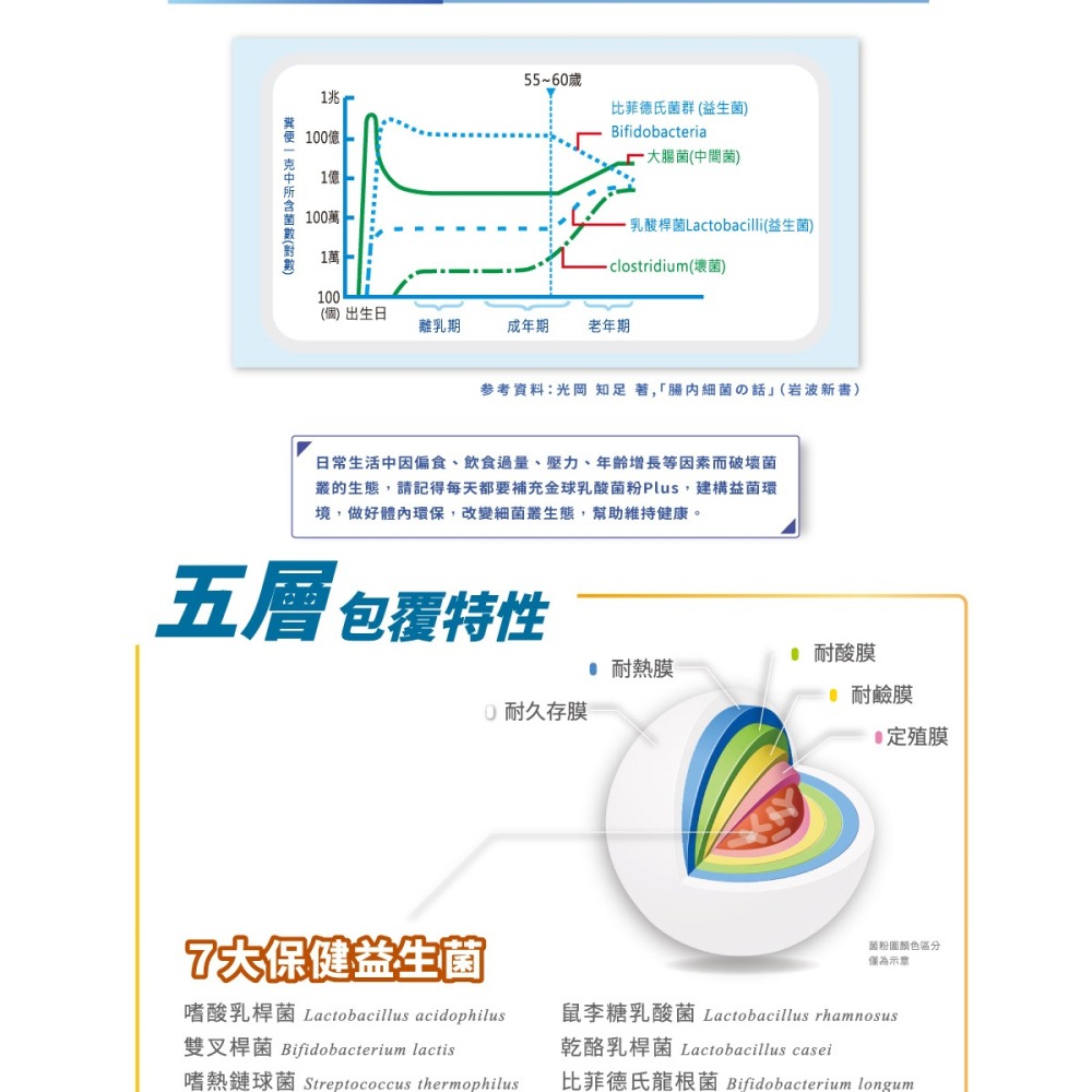 普羅家族® 金球乳酸菌粉Plus 原價880，特價790 益生菌首選、7大優質益生菌、各大醫院指定採購、5層專利包埋-細節圖4