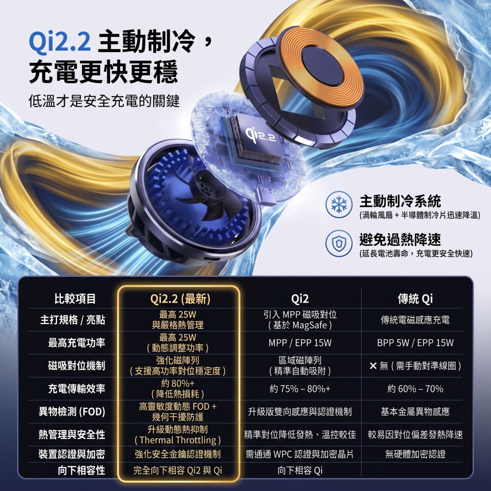 [玩3C] [Qi2.2] 25W 無線充電 TEC半導體製冷 Qi2 BSMI NCC安全雙認證 iphone17-細節圖2
