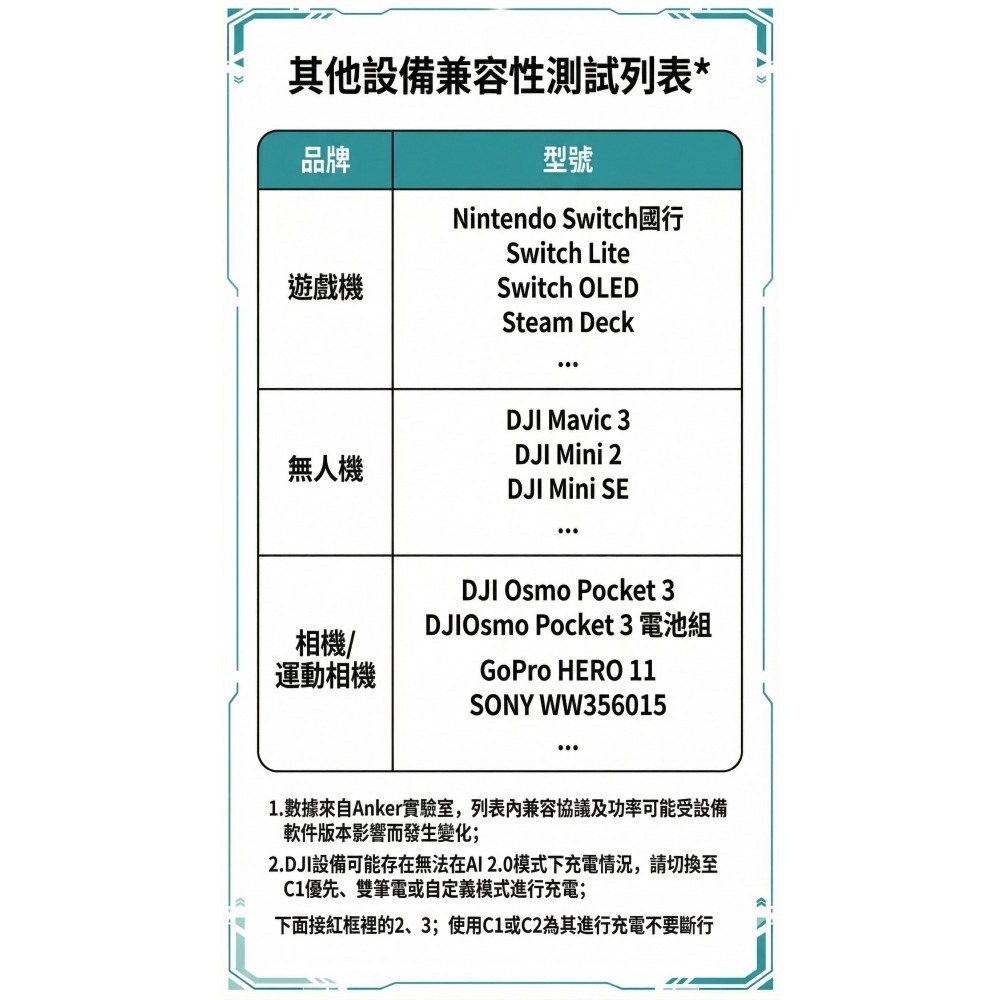 [FUN3C] [當日出貨] 安克 Anker Prime 160W GaN 3孔充電器 氮化鎵 多設備同時充電-細節圖5